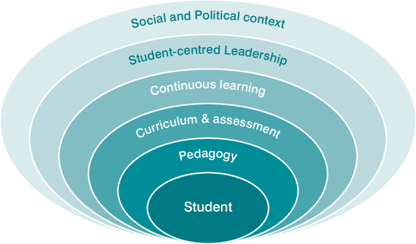 Student-Centered Learning